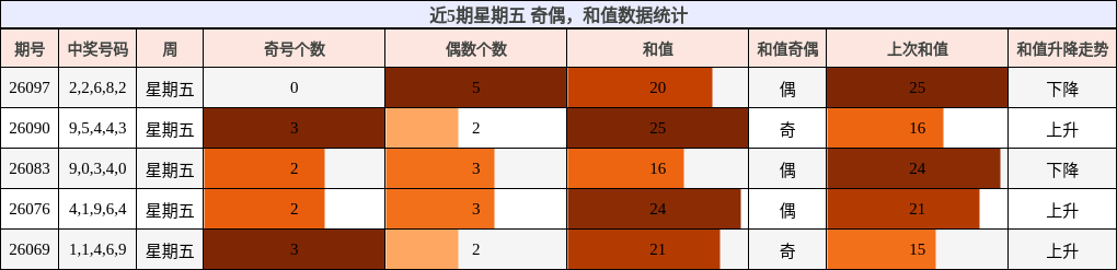 奇偶分析，和值分析