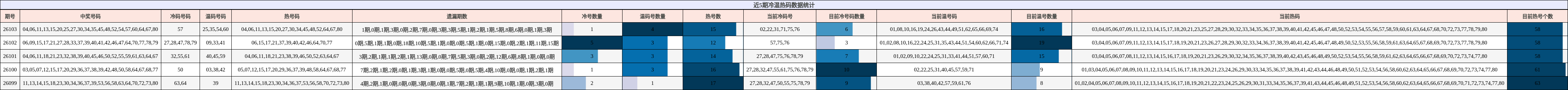 近5期冷温热码数据统计