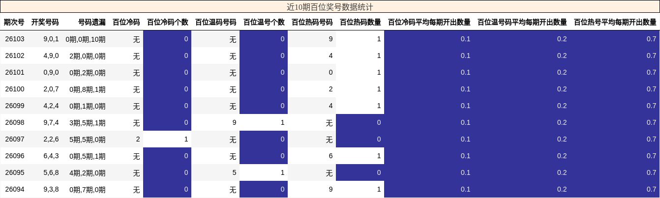 近10期百位奖号数据统计