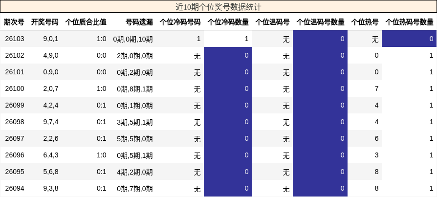 近10期个位奖号数据统计