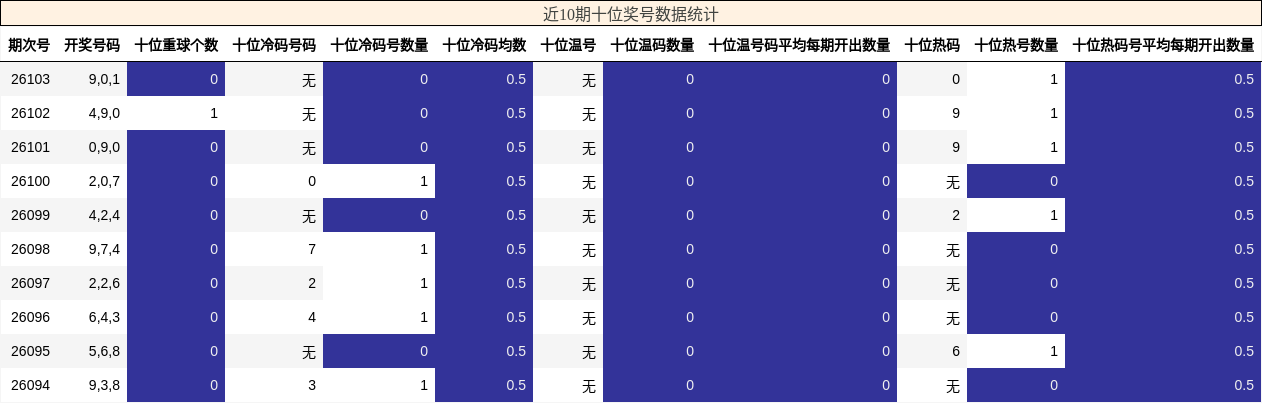 近10期十位奖号数据统计