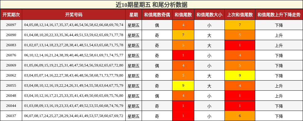 近10期星期五 和尾分析数据
