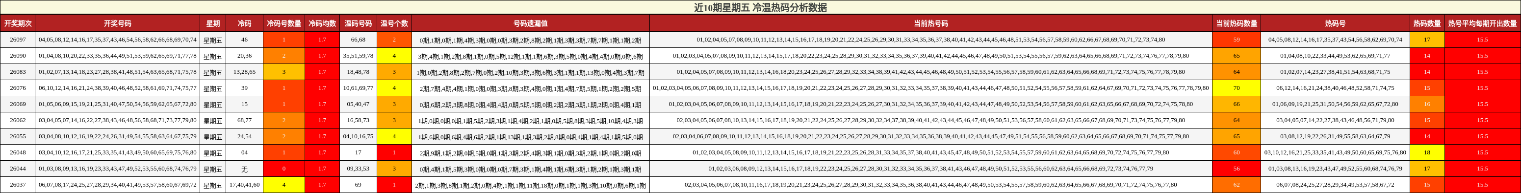 近10期星期五 冷温热码分析数据