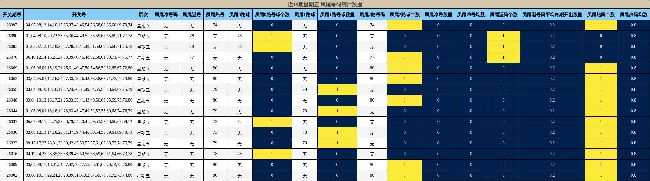 近15期星期五 凤尾号码统计数据