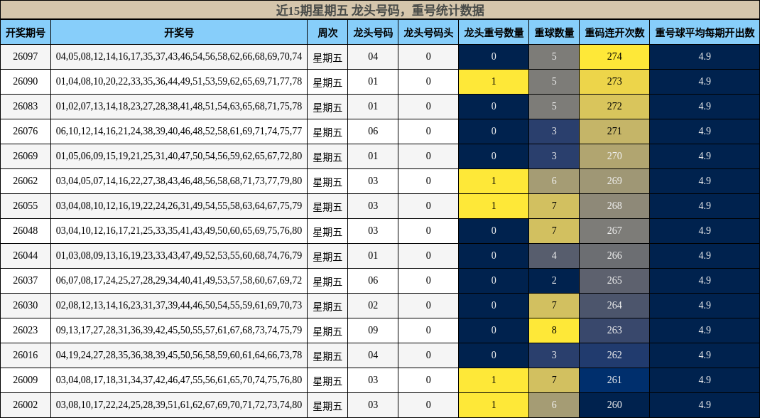 近15期星期五 龙头号码，重号统计数据
