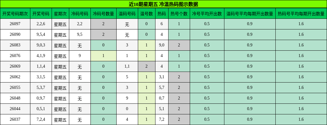 近10期星期五 冷温热码图示数据