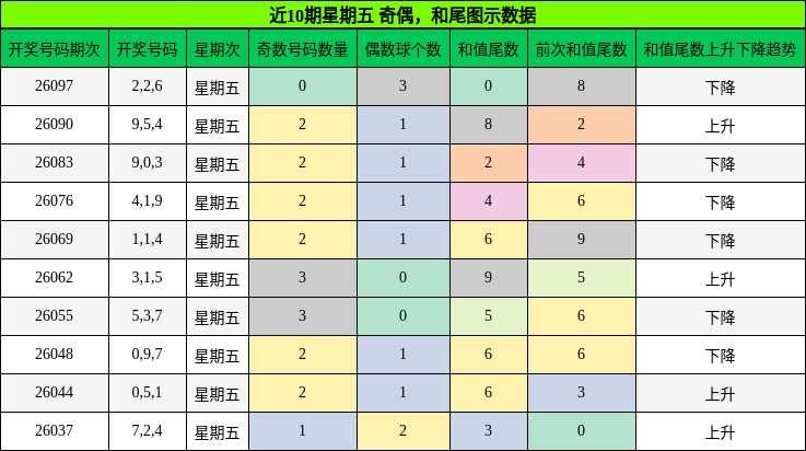 近10期星期五 奇偶，和尾图示数据
