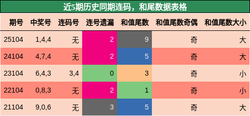 连码分析，和尾分析