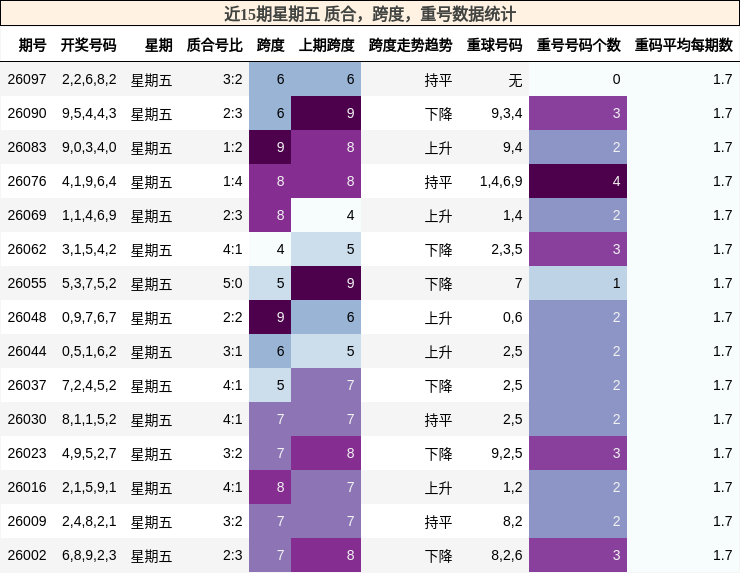 近15期星期五 质合，跨度，重号数据统计