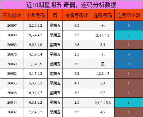 奇偶分析，连码分析