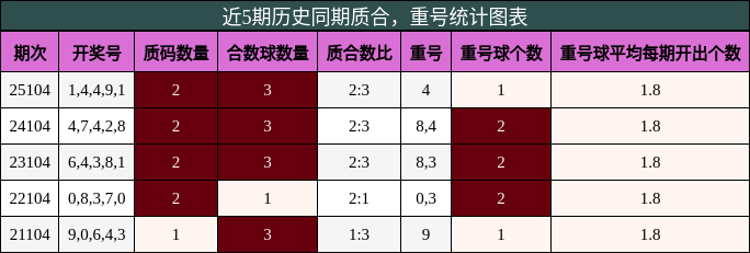 近5期历史同期质合，重号统计图表