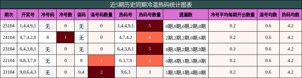近5期历史同期冷温热码统计图表