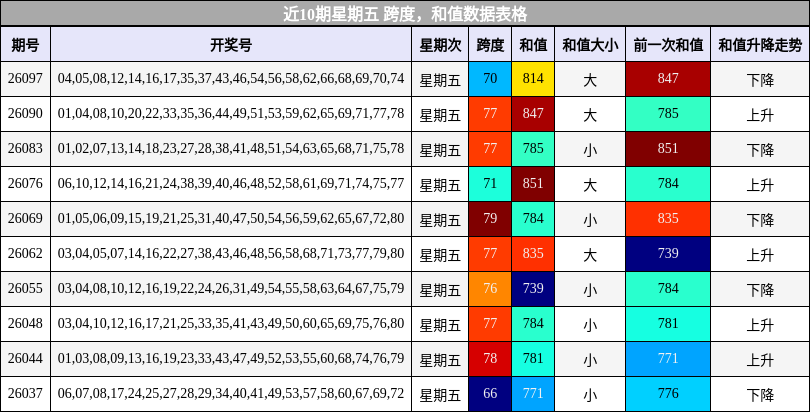 跨度分析，和值分析