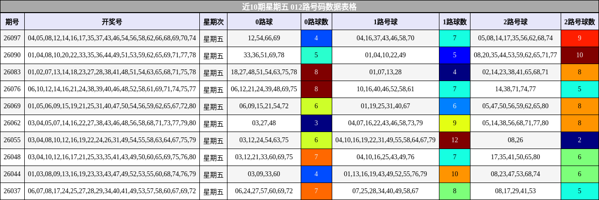 012路号码分析