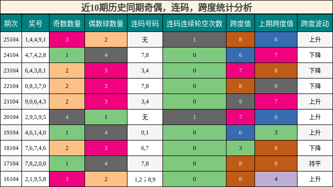 奇偶分析，连码分析，跨度分析