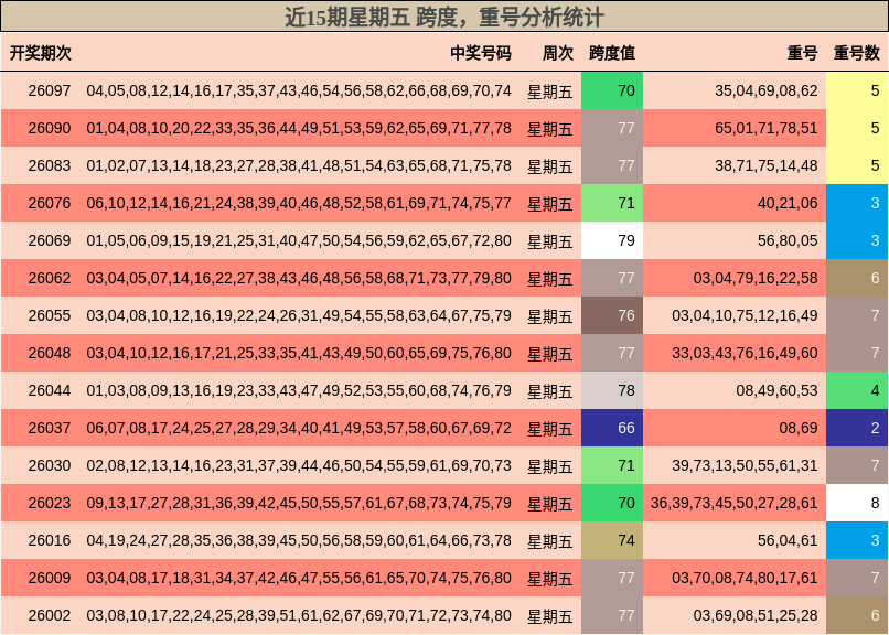 跨度分析，重号分析