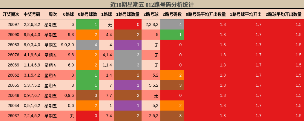 近10期星期五 012路号码分析统计
