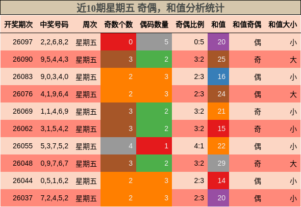 近10期星期五 奇偶，和值分析统计