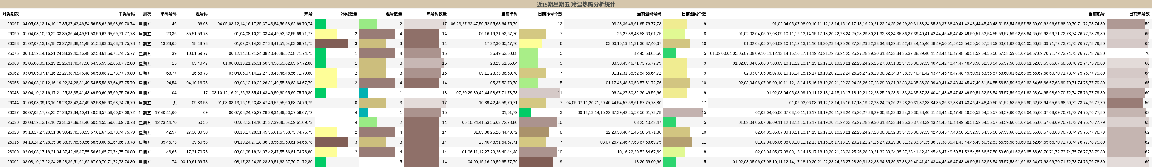 冷温热码分析