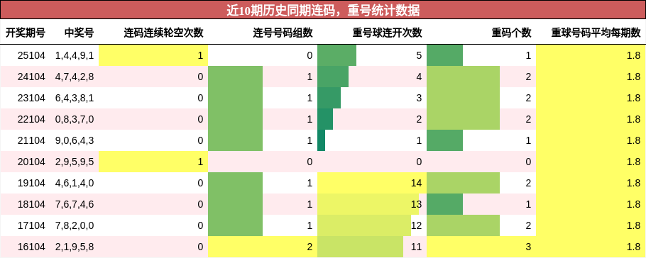 连码分析，重号分析