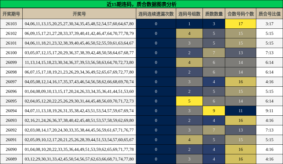 连码分析，质合分析