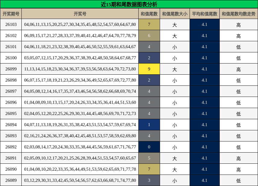 和尾分析