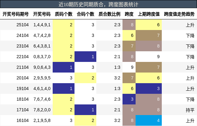 近10期历史同期质合，跨度图表统计