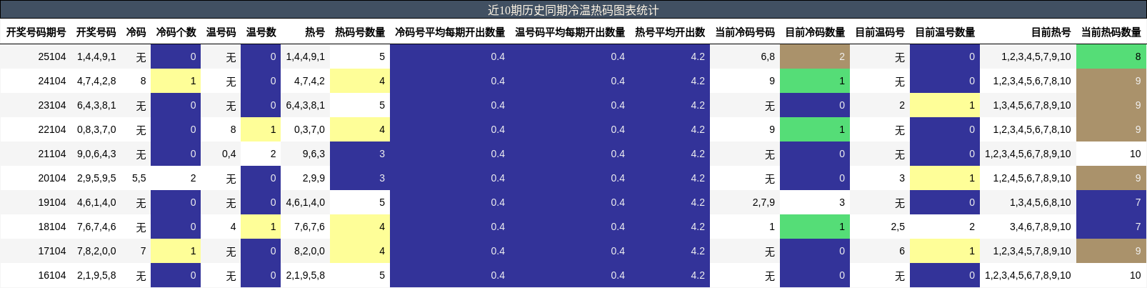 近10期历史同期冷温热码图表统计