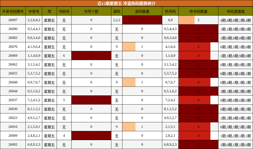 近15期星期五 冷温热码图表统计