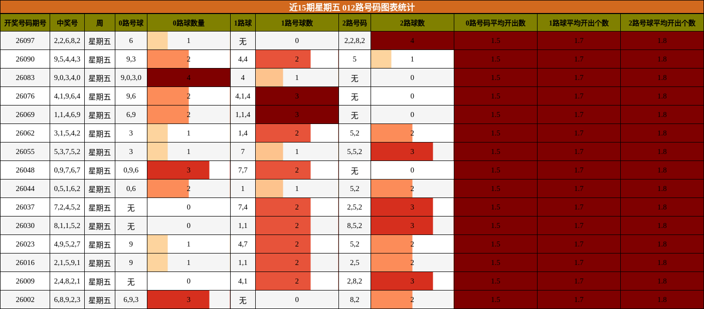 近15期星期五 012路号码图表统计
