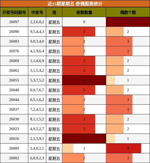 近15期星期五 奇偶图表统计