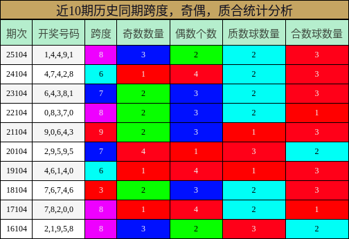 跨度分析，奇偶分析，质合分析