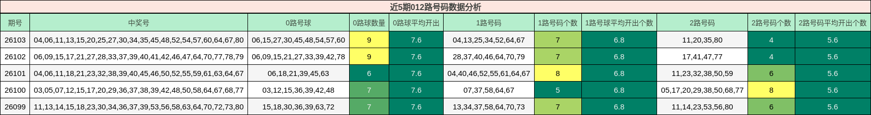 近5期012路号码数据分析