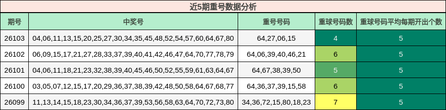 近5期重号数据分析