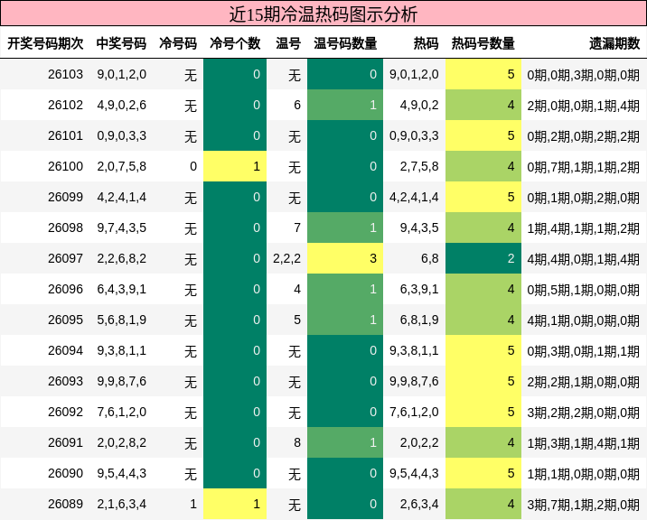 冷温热码分析