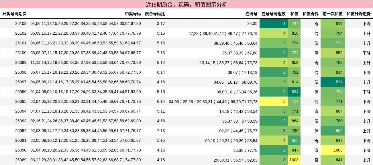 质合分析，连码分析，和值分析