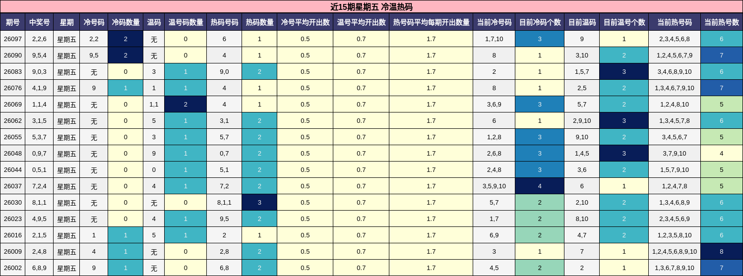 近15期星期五 冷温热码