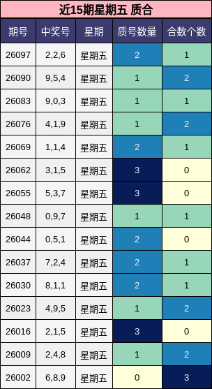 近15期星期五 质合
