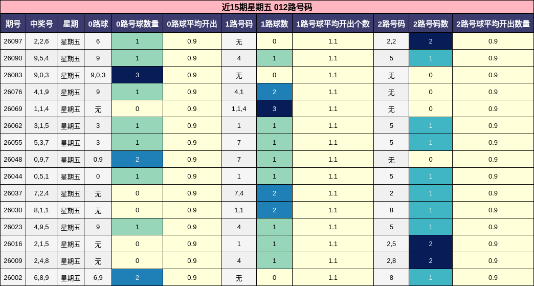 近15期星期五 012路号码