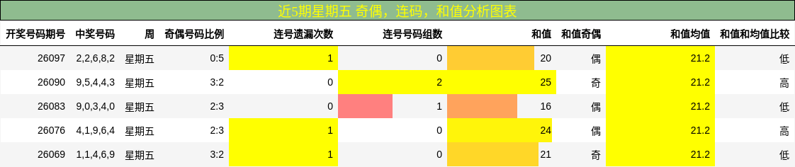 近5期星期五 奇偶，连码，和值分析图表