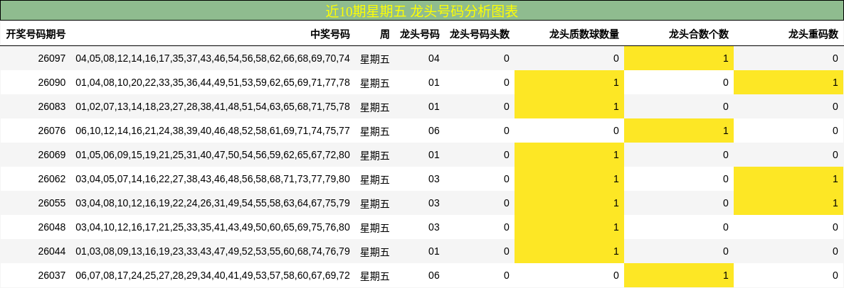 龙头号码分析