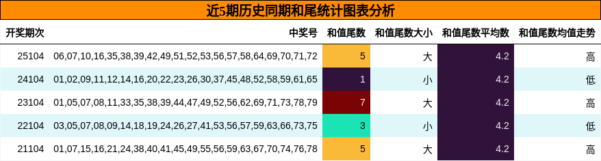 近5期历史同期和尾统计图表分析