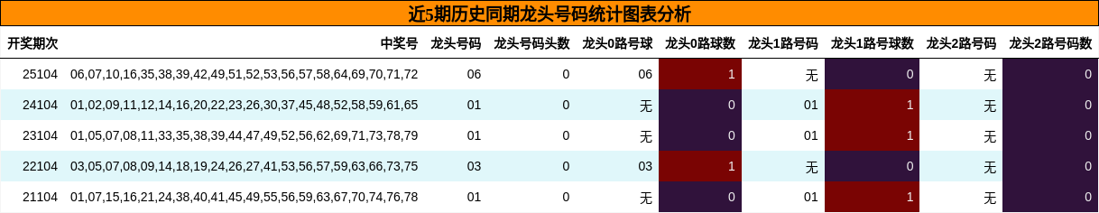 近5期历史同期龙头号码统计图表分析