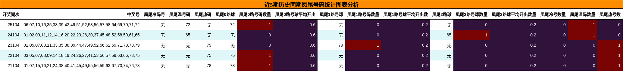 近5期历史同期凤尾号码统计图表分析