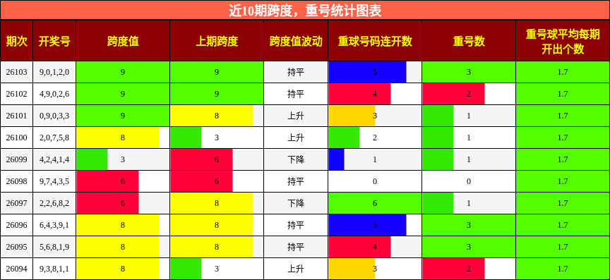 跨度分析，重号分析