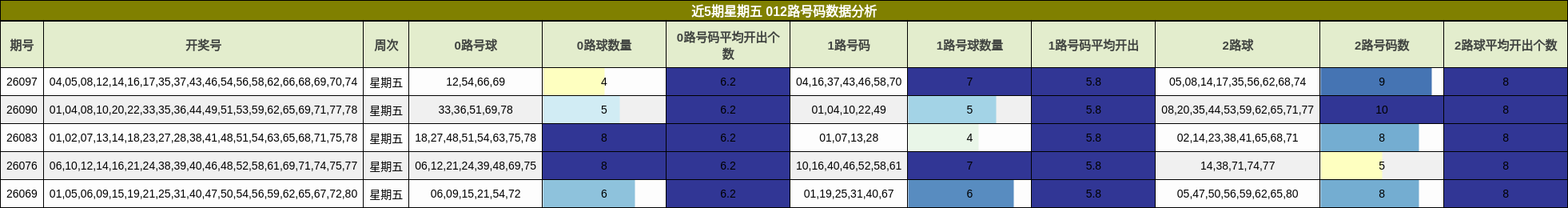 近5期星期五 012路号码数据分析