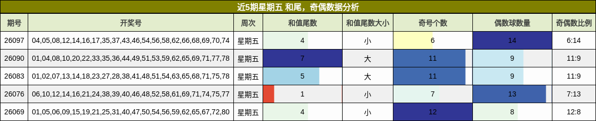 近5期星期五 和尾，奇偶数据分析