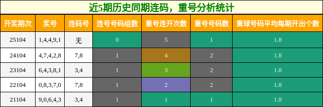 连码分析，重号分析