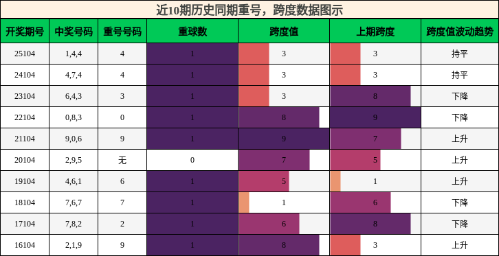 重号分析，跨度分析