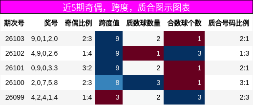 近5期奇偶，跨度，质合图示图表